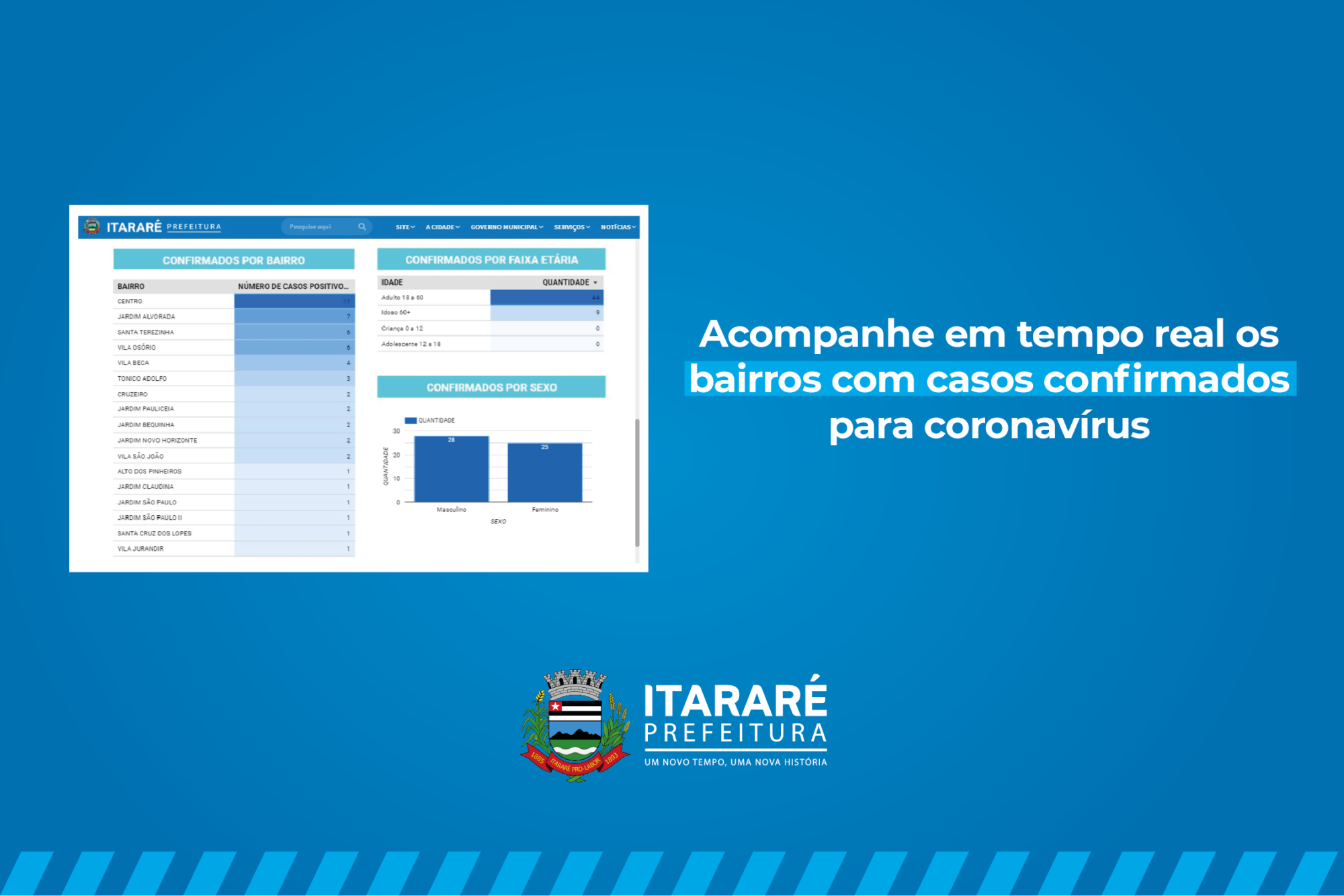 Coronavírus: Saiba quais os bairros com maior índice da doença em Itararé (SP)