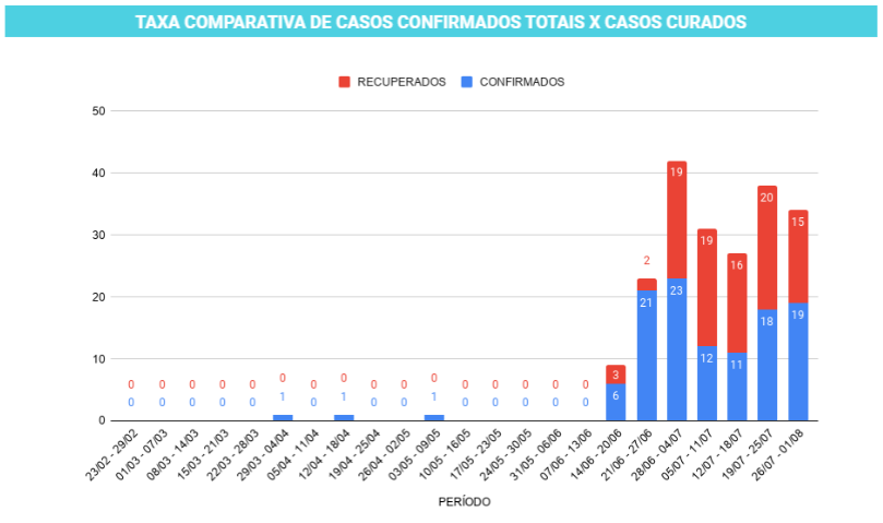 Prefeitura de Itararé (SP) divulga taxa de casos positivos já curados no município